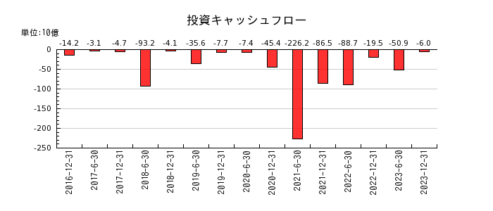 日本ビルファンド投資法人 投資証券の投資キャッシュフロー推移