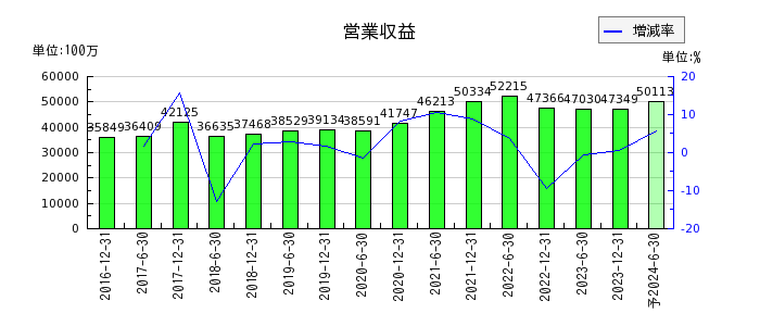 日本ビルファンド投資法人 投資証券の通期の売上高推移