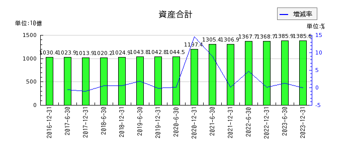 日本ビルファンド投資法人 投資証券の資産合計の推移