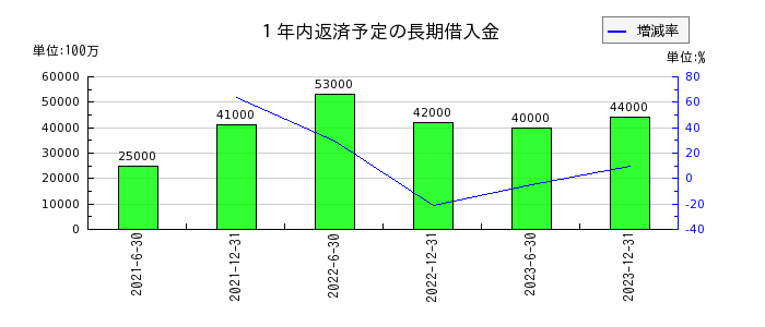 日本ビルファンド投資法人 投資証券の１年内返済予定の長期借入金の推移
