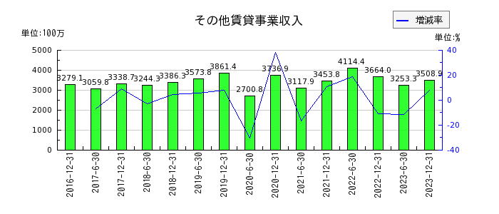 日本ビルファンド投資法人 投資証券のその他賃貸事業収入の推移