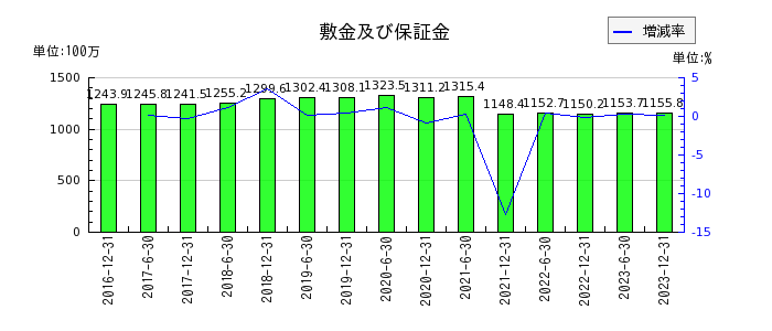 日本ビルファンド投資法人 投資証券の敷金及び保証金の推移