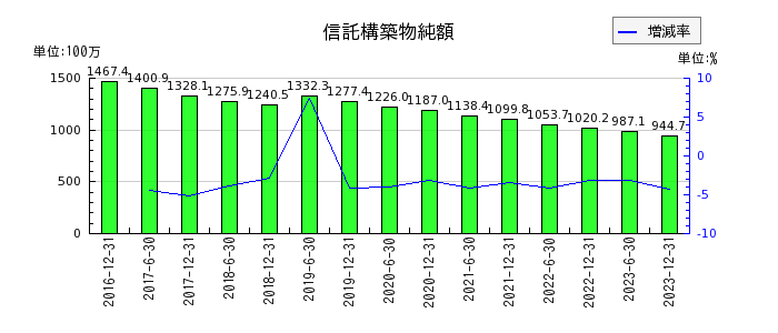 日本ビルファンド投資法人 投資証券の信託構築物純額の推移
