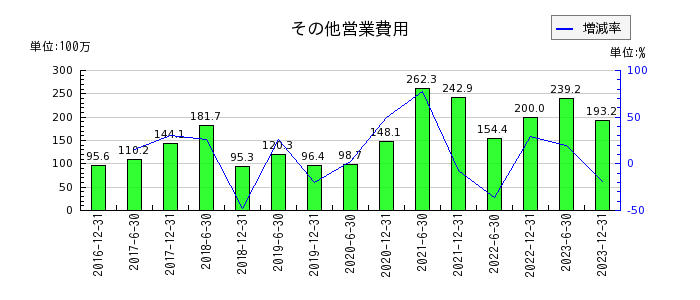 日本ビルファンド投資法人 投資証券のその他営業費用の推移