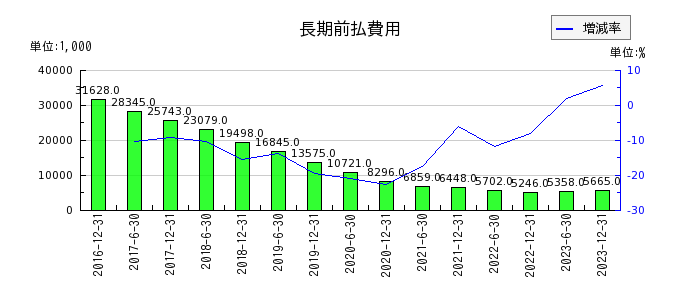 日本ビルファンド投資法人 投資証券の長期前払費用の推移
