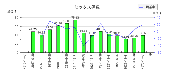 日本ビルファンド投資法人 投資証券のミックス係数の推移