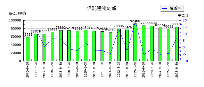 ジャパンリアルエステイト投資法人 投資証券の信託建物純額の推移