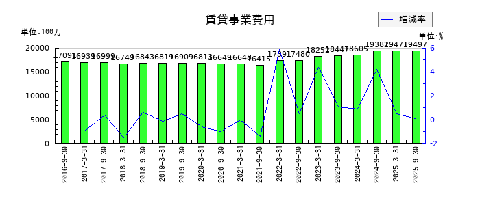 ジャパンリアルエステイト投資法人 投資証券の賃貸事業費用の推移