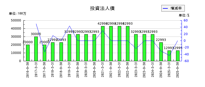 ジャパンリアルエステイト投資法人 投資証券の１年内償還予定の投資法人債の推移