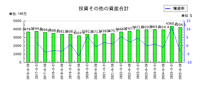 ジャパンリアルエステイト投資法人 投資証券の不動産等売却益の推移