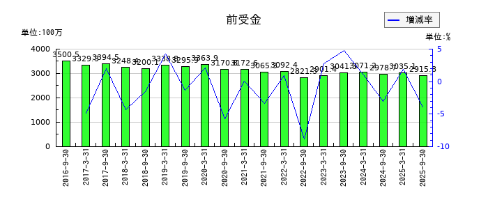 ジャパンリアルエステイト投資法人 投資証券の前受金の推移