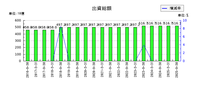 ジャパンリアルエステイト投資法人 投資証券の出資総額の推移