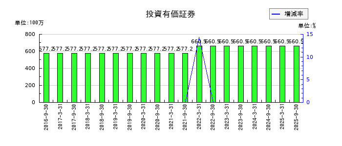 ジャパンリアルエステイト投資法人 投資証券の投資有価証券の推移