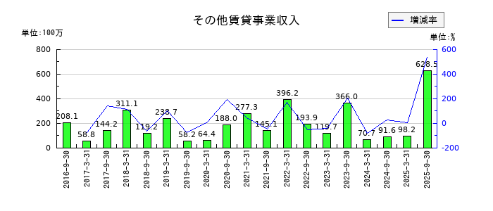 ジャパンリアルエステイト投資法人 投資証券のその他賃貸事業収入の推移