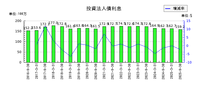 ジャパンリアルエステイト投資法人 投資証券の投資法人債利息の推移