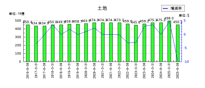 ジャパンリアルエステイト投資法人 投資証券の土地の推移