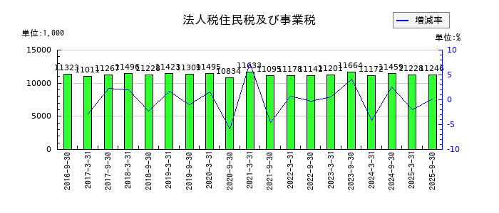ジャパンリアルエステイト投資法人 投資証券の法人税住民税及び事業税の推移