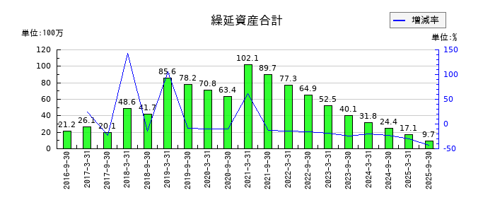 ジャパンリアルエステイト投資法人 投資証券の繰延資産合計の推移