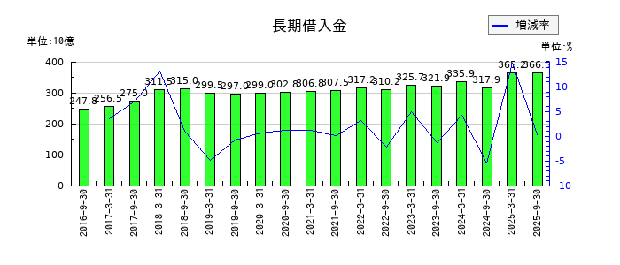 ジャパンリアルエステイト投資法人 投資証券の長期借入金の推移