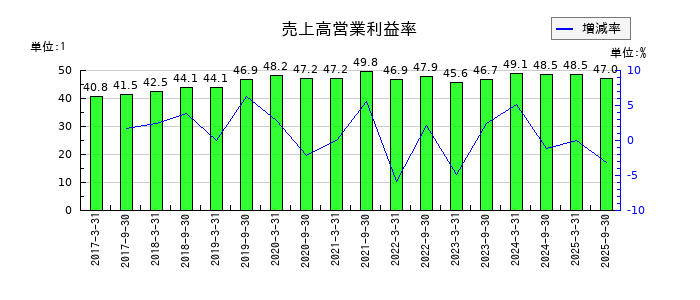 ジャパンリアルエステイト投資法人 投資証券の売上高営業利益率の推移