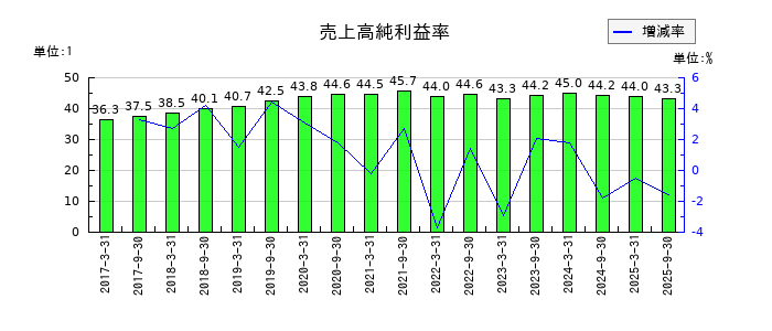 ジャパンリアルエステイト投資法人 投資証券の売上高純利益率の推移