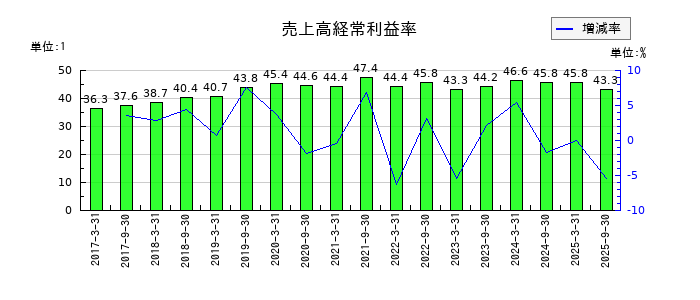 ジャパンリアルエステイト投資法人 投資証券の売上高経常利益率の推移