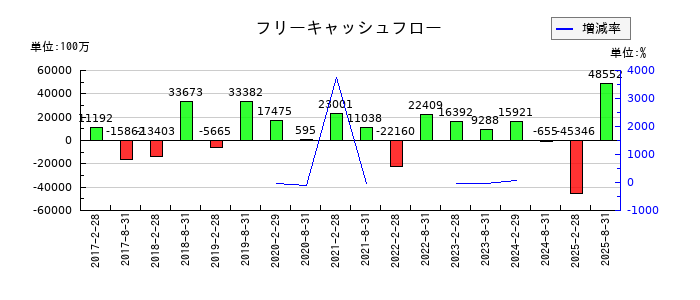 日本都市ファンド投資法人 投資証券のフリーキャッシュフロー推移