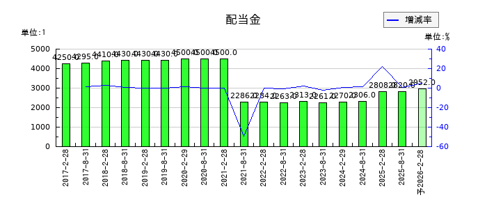 日本都市ファンド投資法人　投資証券の年間分配金推移