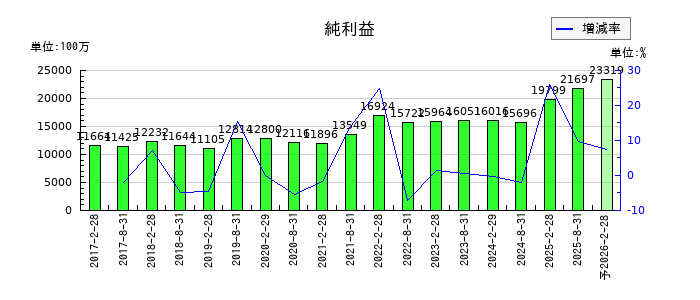 日本都市ファンド投資法人　投資証券の通期の純利益推移