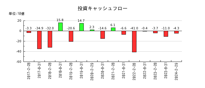日本都市ファンド投資法人　投資証券の投資キャッシュフロー推移