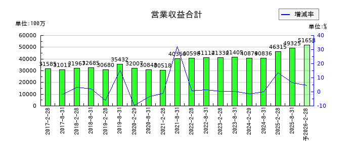 日本都市ファンド投資法人　投資証券の通期の売上高推移