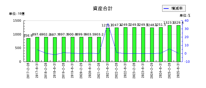 日本都市ファンド投資法人 投資証券の資産合計の推移