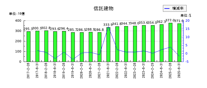 日本都市ファンド投資法人　投資証券の信託建物の推移