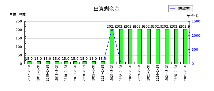 日本都市ファンド投資法人　投資証券の出資剰余金の推移