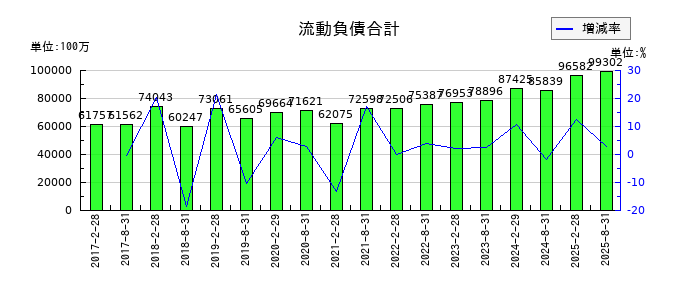 日本都市ファンド投資法人 投資証券の流動負債合計の推移
