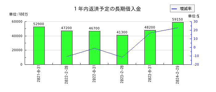 日本都市ファンド投資法人　投資証券の１年内返済予定の長期借入金の推移