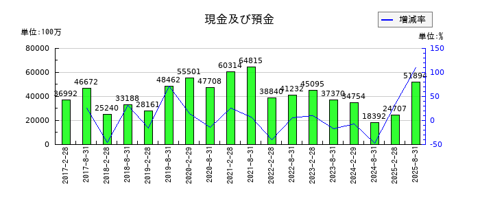 日本都市ファンド投資法人　投資証券の現金及び預金の推移