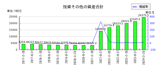 日本都市ファンド投資法人　投資証券の投資その他の資産合計の推移