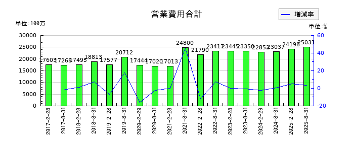 日本都市ファンド投資法人　投資証券の営業費用合計の推移