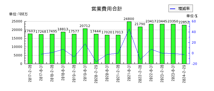 日本都市ファンド投資法人　投資証券の営業費用合計の推移