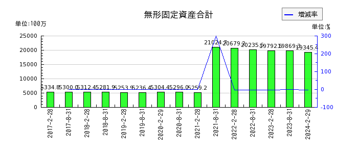 日本都市ファンド投資法人　投資証券の無形固定資産合計の推移