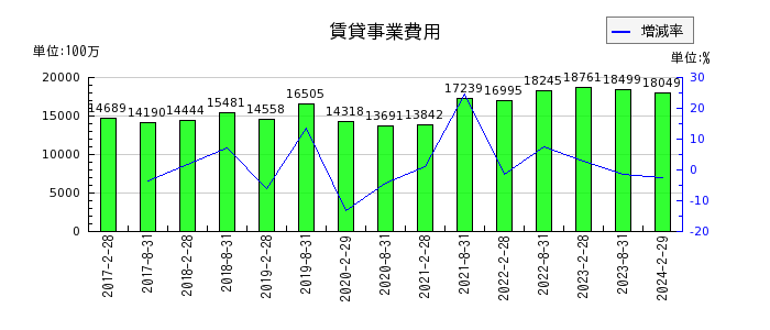 日本都市ファンド投資法人　投資証券の賃貸事業費用の推移