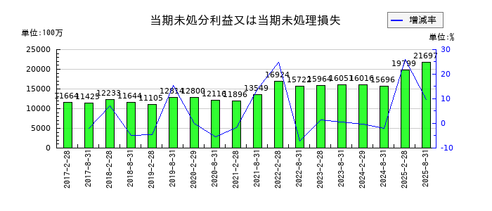 日本都市ファンド投資法人　投資証券の投資有価証券の推移