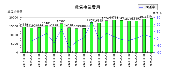 日本都市ファンド投資法人 投資証券の賃貸事業費用の推移