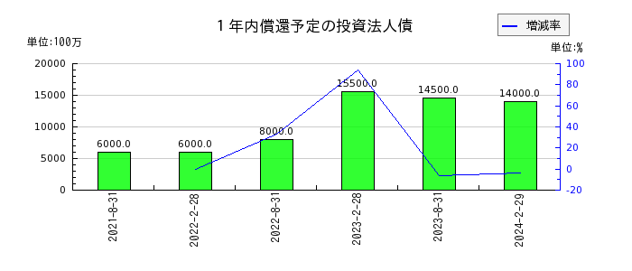日本都市ファンド投資法人　投資証券の１年内償還予定の投資法人債の推移