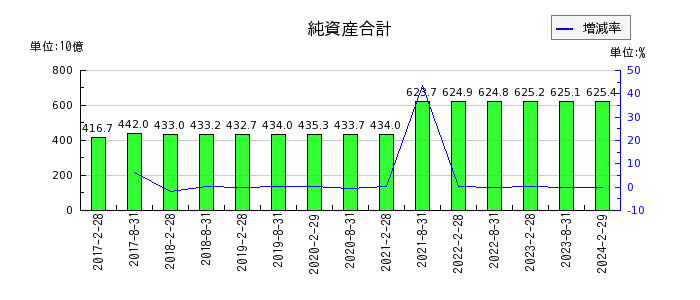 日本都市ファンド投資法人　投資証券の純資産合計の推移