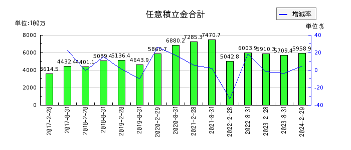 日本都市ファンド投資法人　投資証券の任意積立金合計の推移