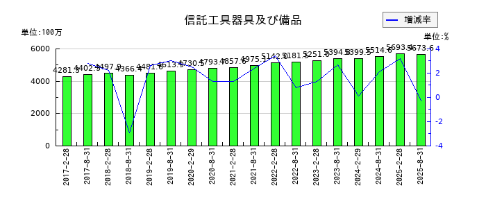 日本都市ファンド投資法人 投資証券の営業未払金の推移
