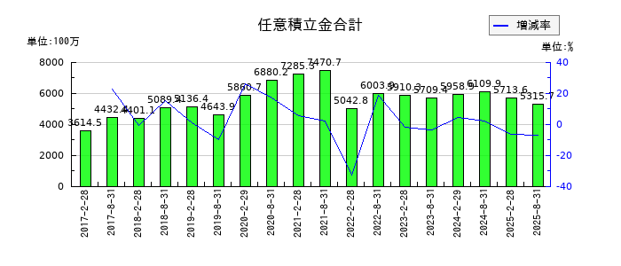 日本都市ファンド投資法人　投資証券の任意積立金合計の推移