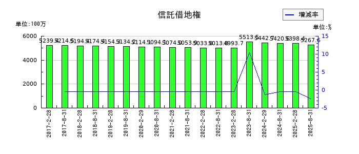 日本都市ファンド投資法人　投資証券の信託借地権の推移